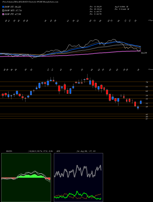 Munafa  (WGMI) stock tips, volume analysis, indicator analysis [intraday, positional] for today and tomorrow