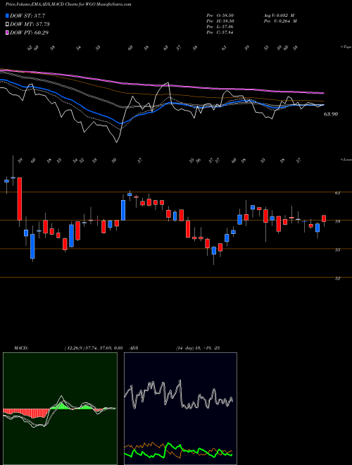 Munafa Winnebago Industries, Inc. (WGO) stock tips, volume analysis, indicator analysis [intraday, positional] for today and tomorrow
