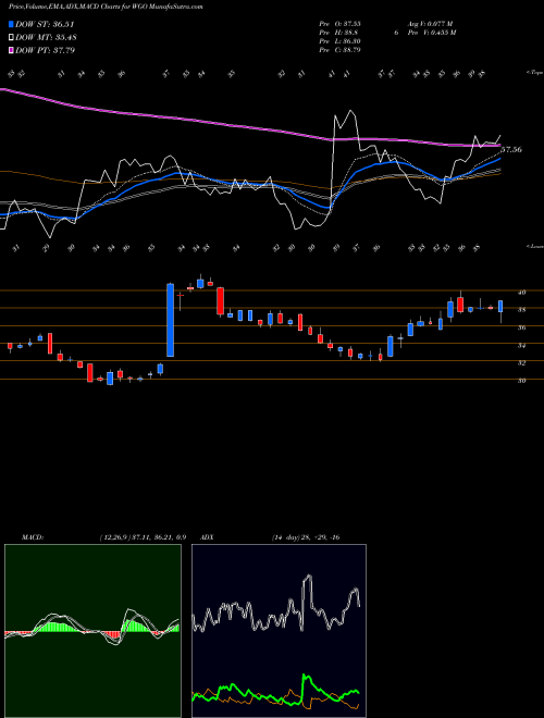 MACD charts various settings share WGO Winnebago Industries, Inc. USA Stock exchange 