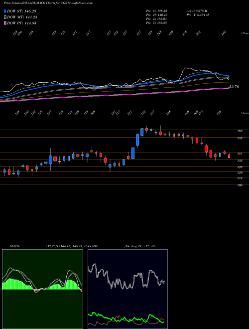 Munafa  (WGS) stock tips, volume analysis, indicator analysis [intraday, positional] for today and tomorrow
