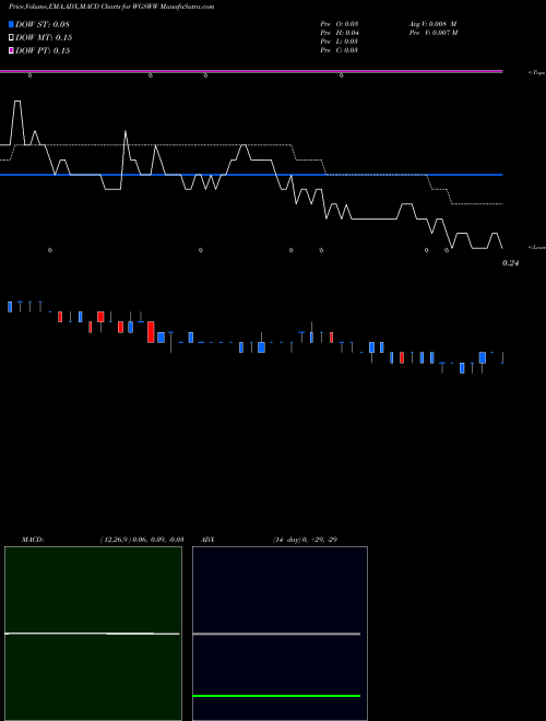 Munafa  (WGSWW) stock tips, volume analysis, indicator analysis [intraday, positional] for today and tomorrow