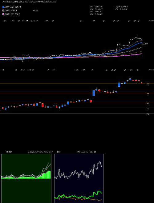 MACD charts various settings share WH Wyndham Hotels & Resorts, Inc. USA Stock exchange 