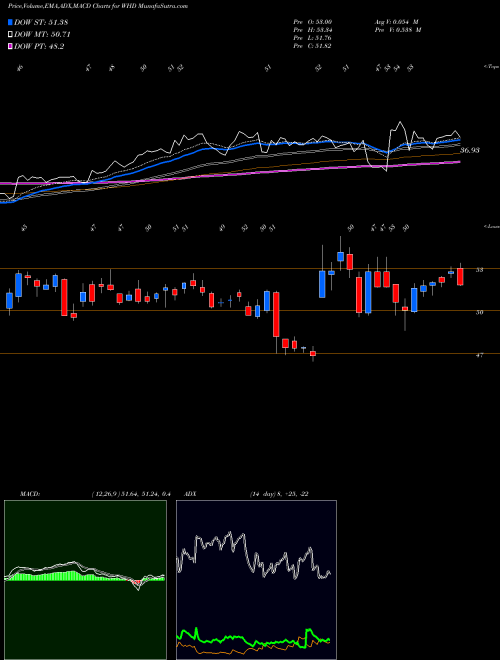 MACD charts various settings share WHD Cactus, Inc. USA Stock exchange 