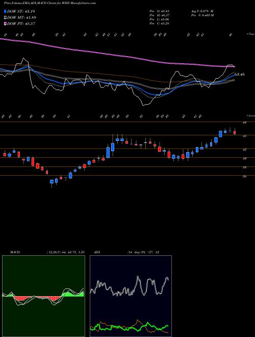 MACD charts various settings share WHD Cactus, Inc. USA Stock exchange 