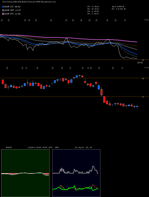 Munafa WhiteHorse Finance, Inc. (WHF) stock tips, volume analysis, indicator analysis [intraday, positional] for today and tomorrow