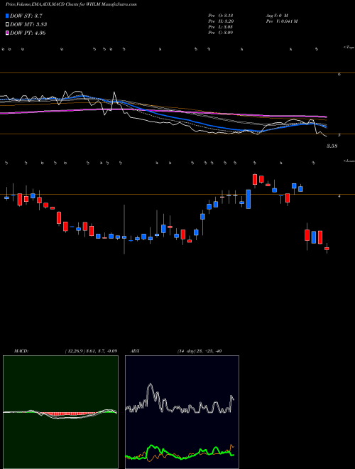 MACD charts various settings share WHLM Wilhelmina International, Inc. USA Stock exchange 