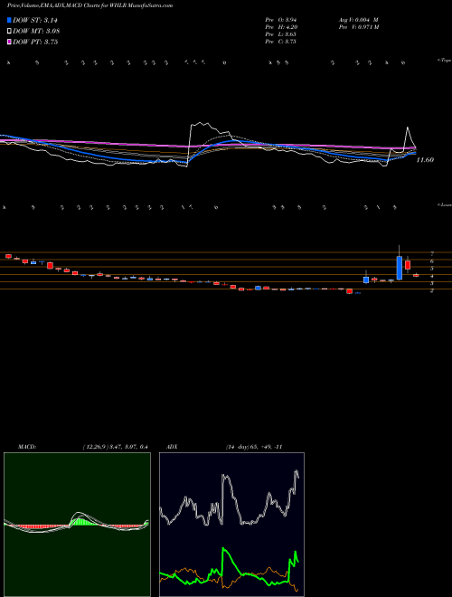 Munafa Wheeler Real Estate Investment Trust, Inc. (WHLR) stock tips, volume analysis, indicator analysis [intraday, positional] for today and tomorrow