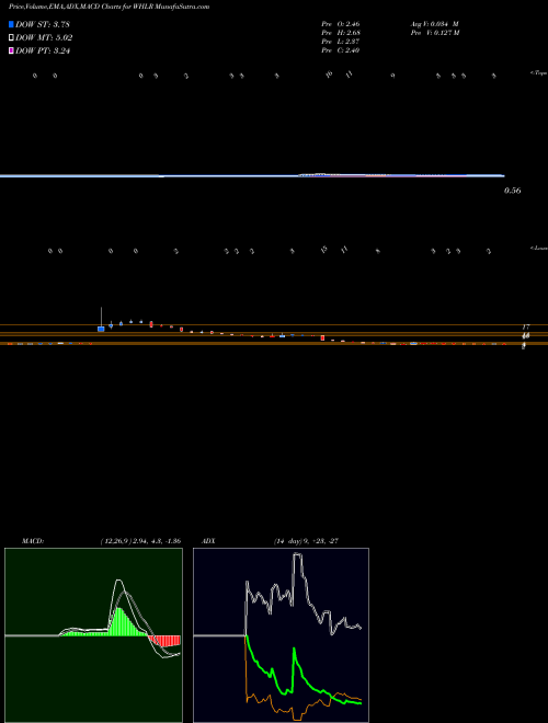 Munafa Wheeler Real Estate Investment Trust, Inc. (WHLR) stock tips, volume analysis, indicator analysis [intraday, positional] for today and tomorrow