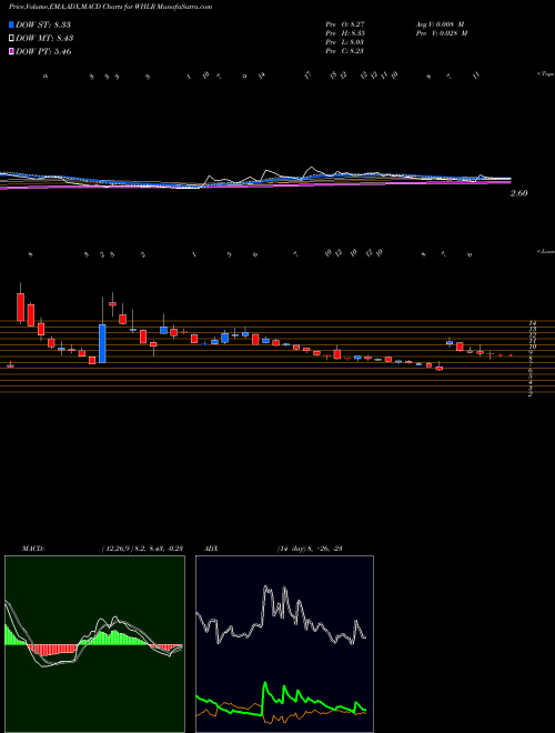 MACD charts various settings share WHLR Wheeler Real Estate Investment Trust, Inc. USA Stock exchange 