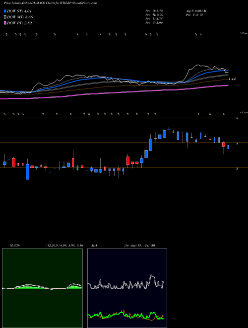 MACD charts various settings share WHLRP Wheeler Real Estate Investment Trust, Inc. USA Stock exchange 