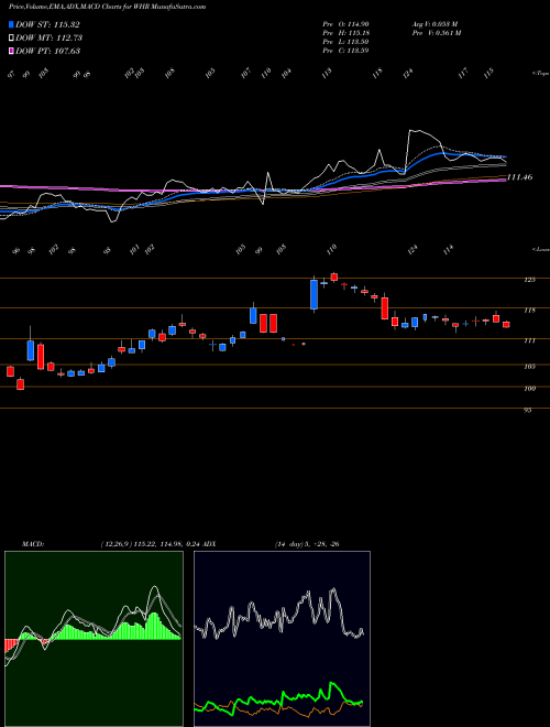 MACD charts various settings share WHR Whirlpool Corporation USA Stock exchange 