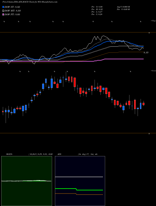 Munafa Western Asset/Claymore U.S. Treasury Inflation Prot Secs Fd (WIA) stock tips, volume analysis, indicator analysis [intraday, positional] for today and tomorrow