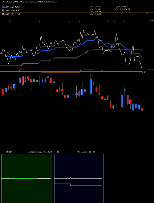 MACD charts various settings share WIA Western Asset/Claymore U.S. Treasury Inflation Prot Secs Fd USA Stock exchange 