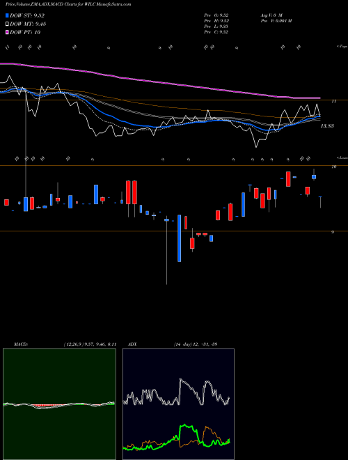 MACD charts various settings share WILC G. Willi-Food International,  Ltd. USA Stock exchange 