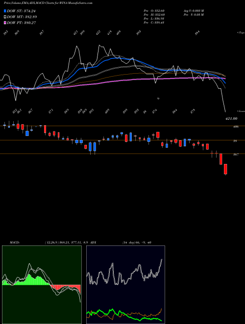 Munafa Winmark Corporation (WINA) stock tips, volume analysis, indicator analysis [intraday, positional] for today and tomorrow