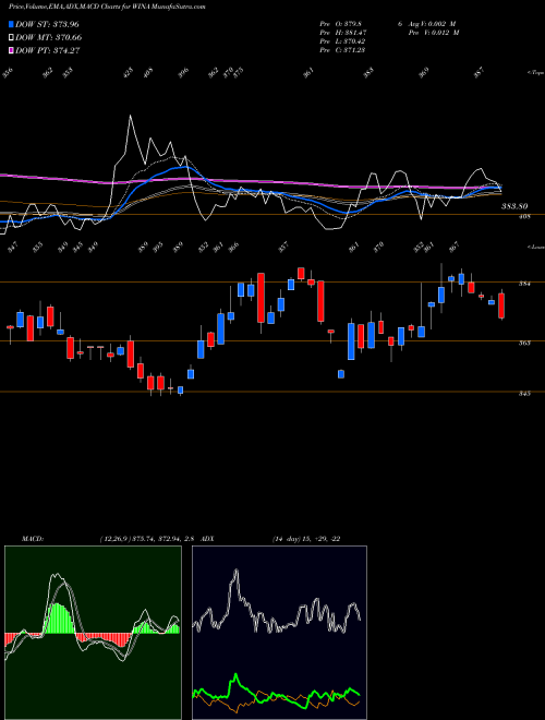 MACD charts various settings share WINA Winmark Corporation USA Stock exchange 