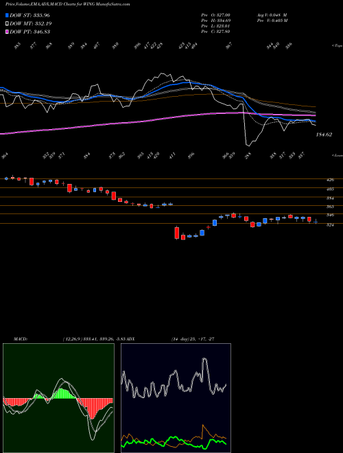 Munafa Wingstop Inc. (WING) stock tips, volume analysis, indicator analysis [intraday, positional] for today and tomorrow