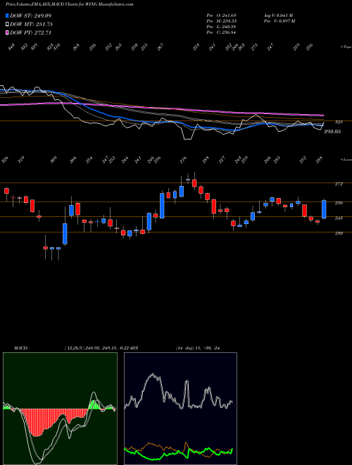 MACD charts various settings share WING Wingstop Inc. USA Stock exchange 