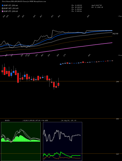 MACD charts various settings share WIRE Encore Wire Corporation USA Stock exchange 