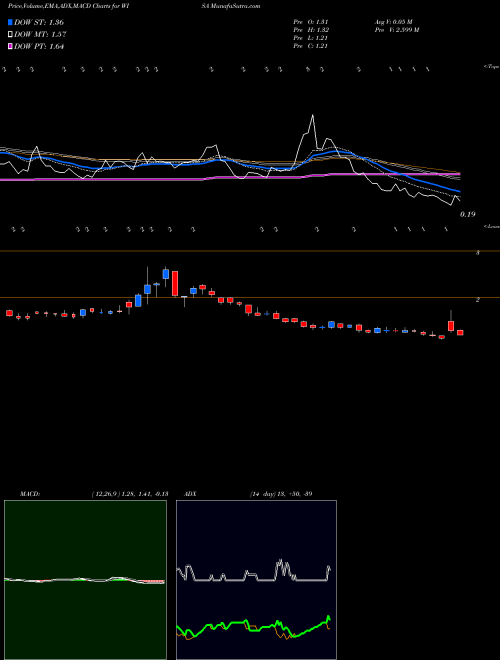 Munafa Summit Wireless Technologies, Inc. (WISA) stock tips, volume analysis, indicator analysis [intraday, positional] for today and tomorrow