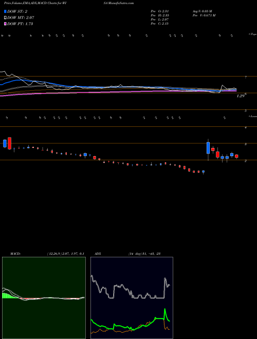 MACD charts various settings share WISA Summit Wireless Technologies, Inc. USA Stock exchange 