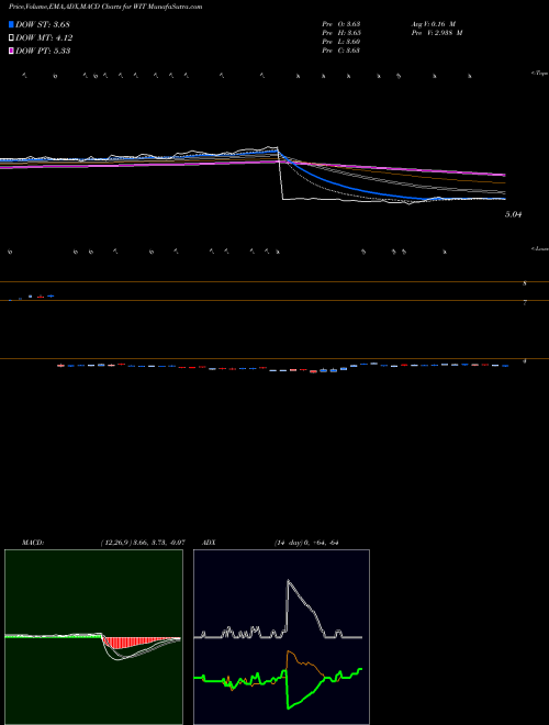 Munafa Wipro Limited (WIT) stock tips, volume analysis, indicator analysis [intraday, positional] for today and tomorrow