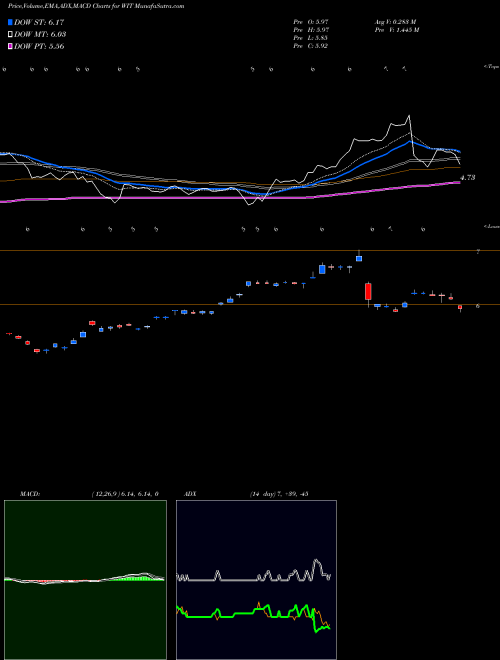 MACD charts various settings share WIT Wipro Limited USA Stock exchange 
