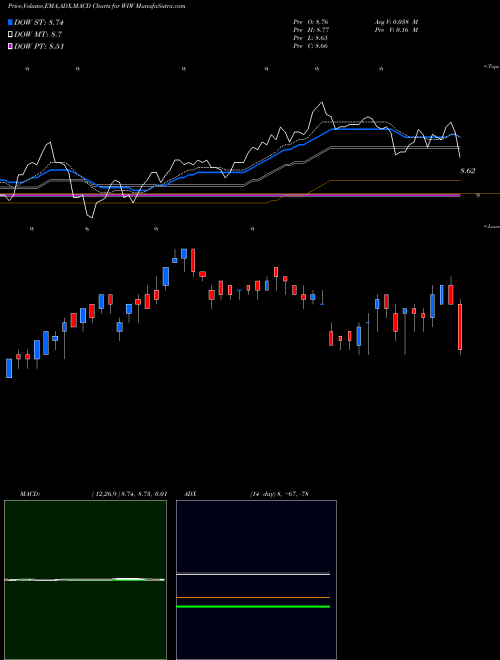 Munafa Western Asset/Claymore U.S Treasury Inflation Prot Secs Fd 2 (WIW) stock tips, volume analysis, indicator analysis [intraday, positional] for today and tomorrow
