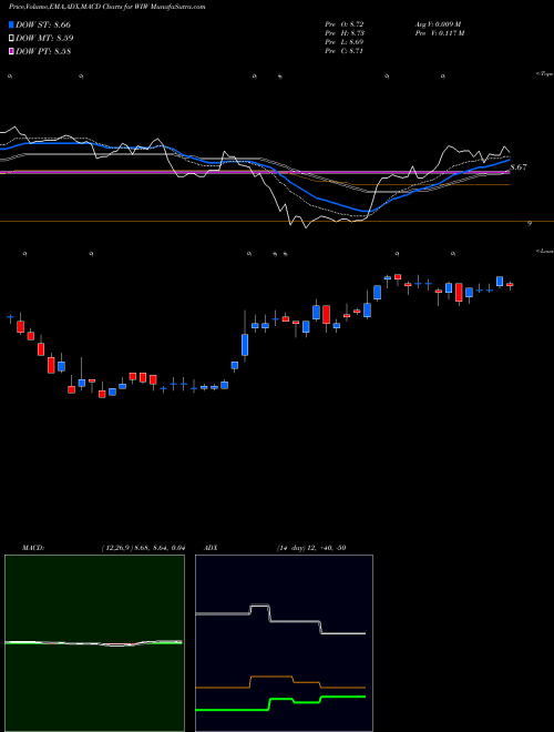 MACD charts various settings share WIW Western Asset/Claymore U.S Treasury Inflation Prot Secs Fd 2 USA Stock exchange 