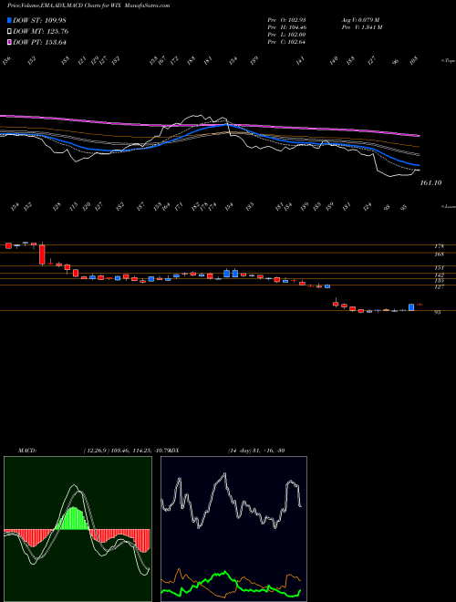 MACD charts various settings share WIX Wix.com Ltd. USA Stock exchange 