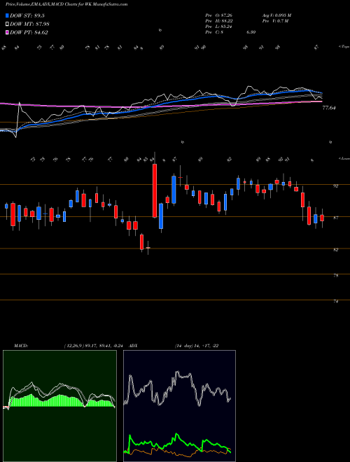 Munafa Workiva Inc. (WK) stock tips, volume analysis, indicator analysis [intraday, positional] for today and tomorrow