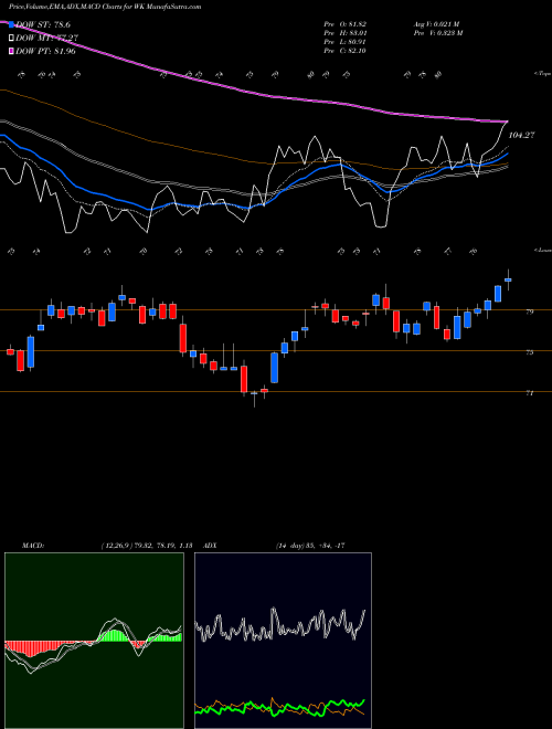 MACD charts various settings share WK Workiva Inc. USA Stock exchange 