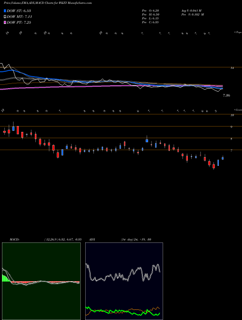 Munafa  (WKEY) stock tips, volume analysis, indicator analysis [intraday, positional] for today and tomorrow