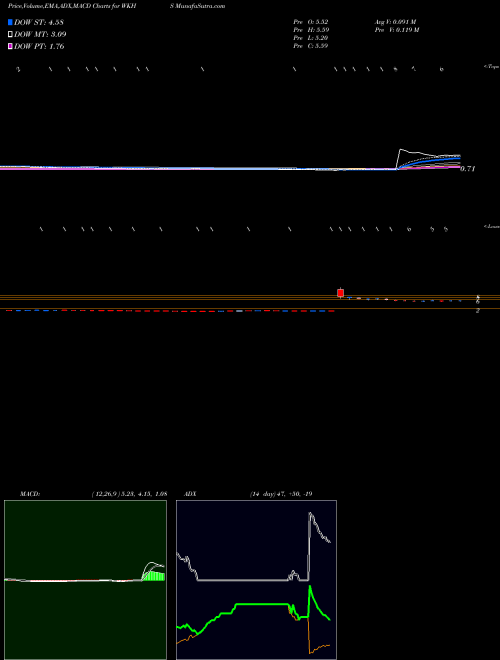 Munafa Workhorse Group, Inc. (WKHS) stock tips, volume analysis, indicator analysis [intraday, positional] for today and tomorrow