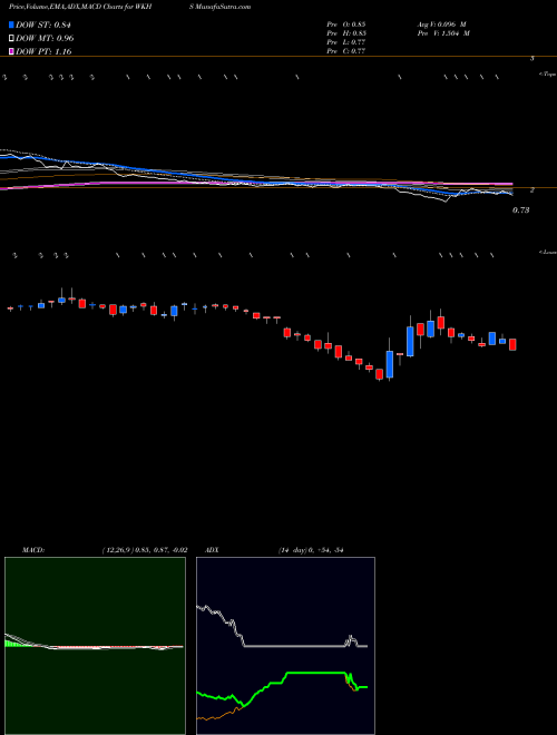 MACD charts various settings share WKHS Workhorse Group, Inc. USA Stock exchange 