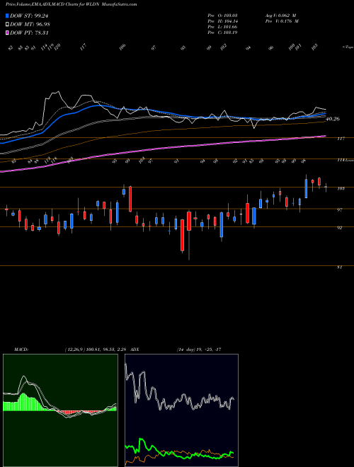 MACD charts various settings share WLDN Willdan Group, Inc. USA Stock exchange 