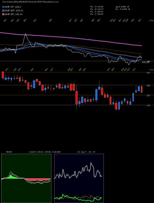 MACD charts various settings share WLFC Willis Lease Finance Corporation USA Stock exchange 
