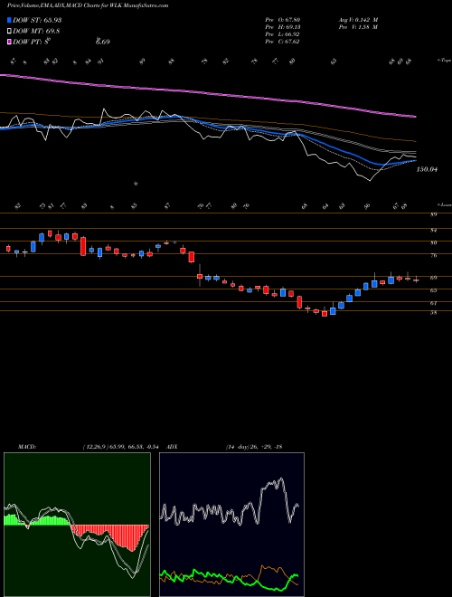 MACD charts various settings share WLK Westlake Chemical Corporation USA Stock exchange 