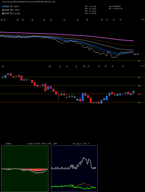 MACD charts various settings share WLKP Westlake Chemical Partners LP USA Stock exchange 