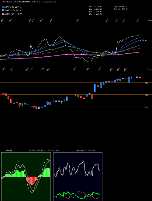 Munafa Waste Management, Inc. (WM) stock tips, volume analysis, indicator analysis [intraday, positional] for today and tomorrow
