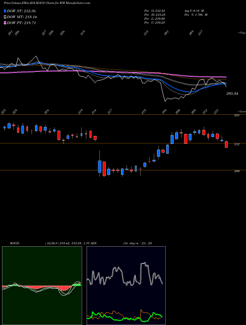 MACD charts various settings share WM Waste Management, Inc. USA Stock exchange 