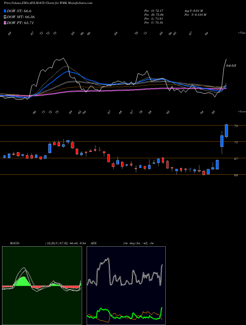 Munafa Weis Markets, Inc. (WMK) stock tips, volume analysis, indicator analysis [intraday, positional] for today and tomorrow