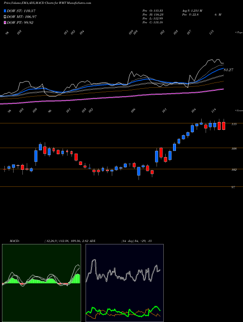 Munafa Walmart Inc. (WMT) stock tips, volume analysis, indicator analysis [intraday, positional] for today and tomorrow
