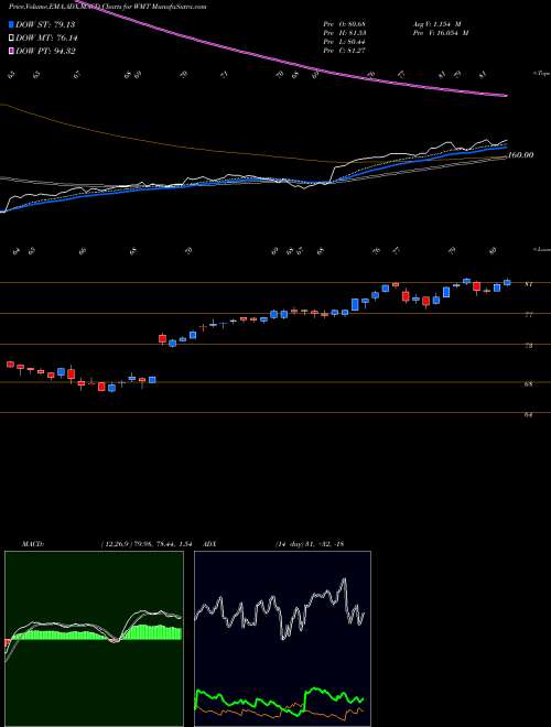 MACD charts various settings share WMT Walmart Inc. USA Stock exchange 