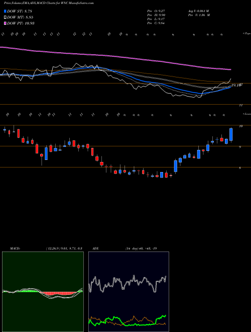 Munafa Wabash National Corporation (WNC) stock tips, volume analysis, indicator analysis [intraday, positional] for today and tomorrow