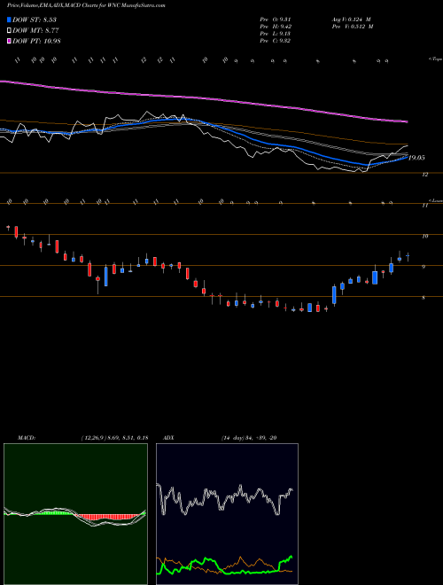 MACD charts various settings share WNC Wabash National Corporation USA Stock exchange 