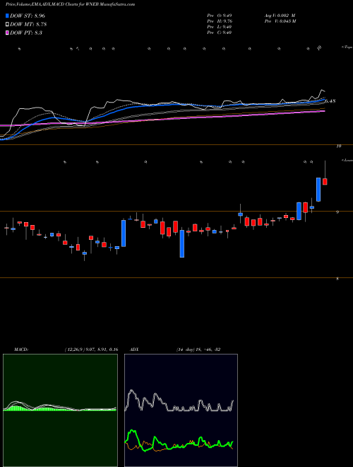 Munafa Western New England Bancorp, Inc. (WNEB) stock tips, volume analysis, indicator analysis [intraday, positional] for today and tomorrow