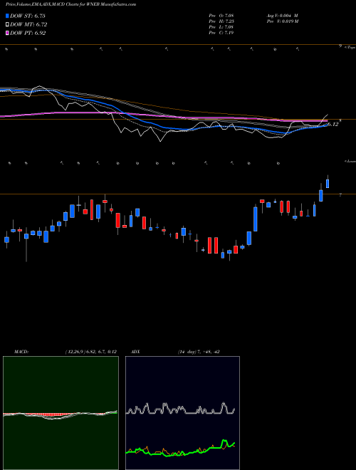 MACD charts various settings share WNEB Western New England Bancorp, Inc. USA Stock exchange 