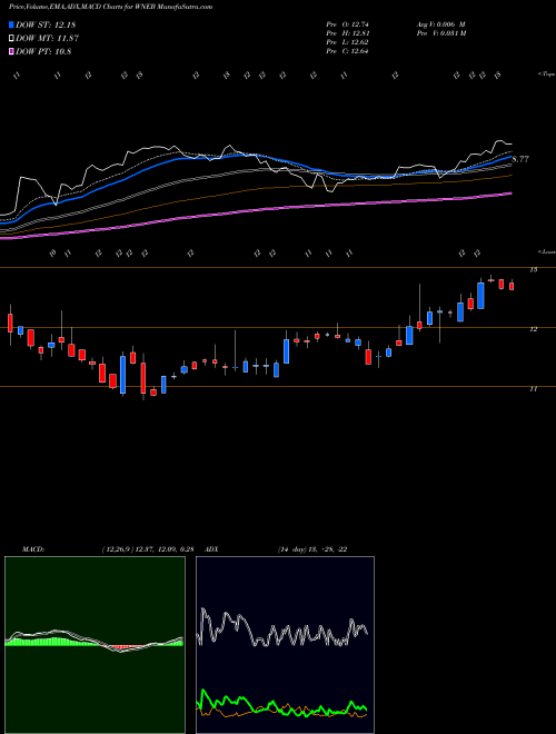MACD charts various settings share WNEB Western New England Bancorp, Inc. USA Stock exchange 