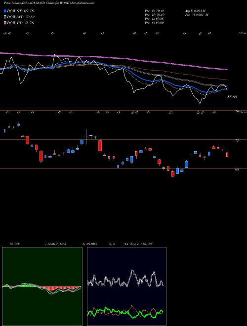 MACD charts various settings share WOOD IShares S&P Global Timber & Forestry Index Fund USA Stock exchange 